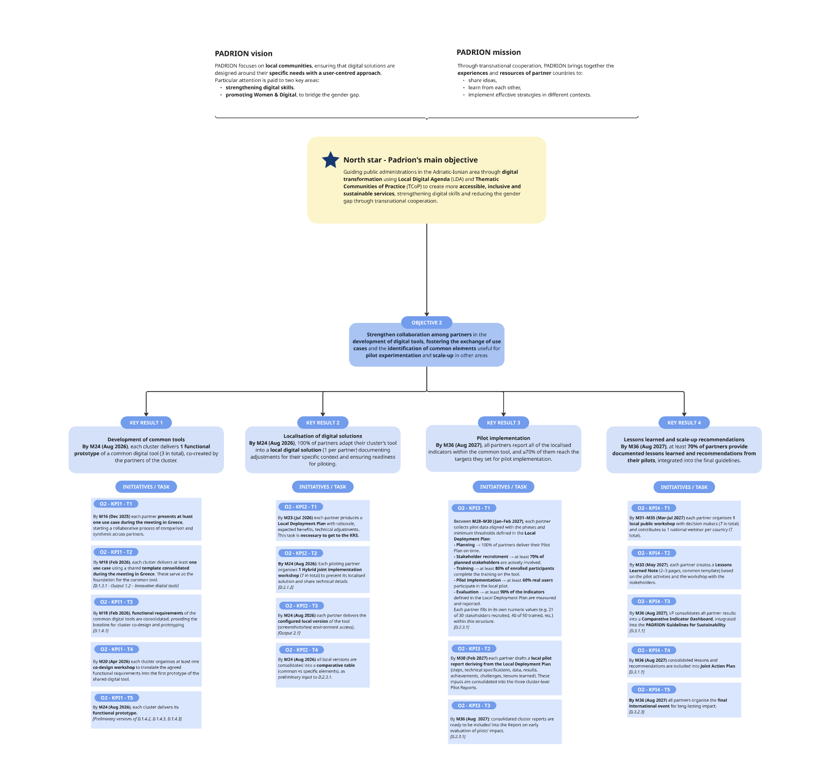 Diagram mapping the PADRION vision, mission, north star, objective and key results with their tasks.