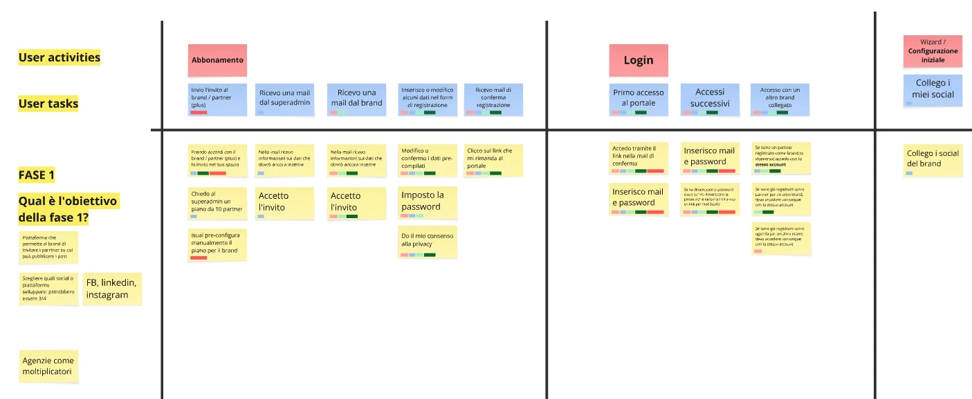 User Story Map with user activities and tasks organised into phases