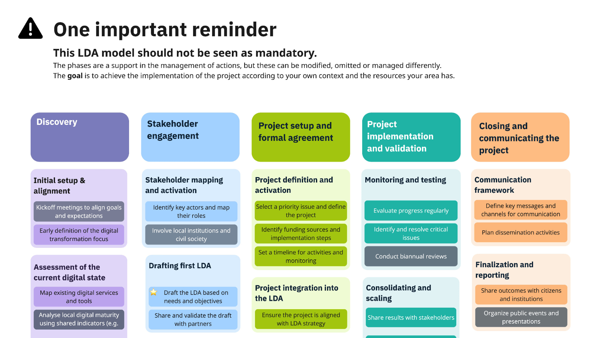 Workshop board listing the LDA model phases, with a reminder that the model is not mandatory.