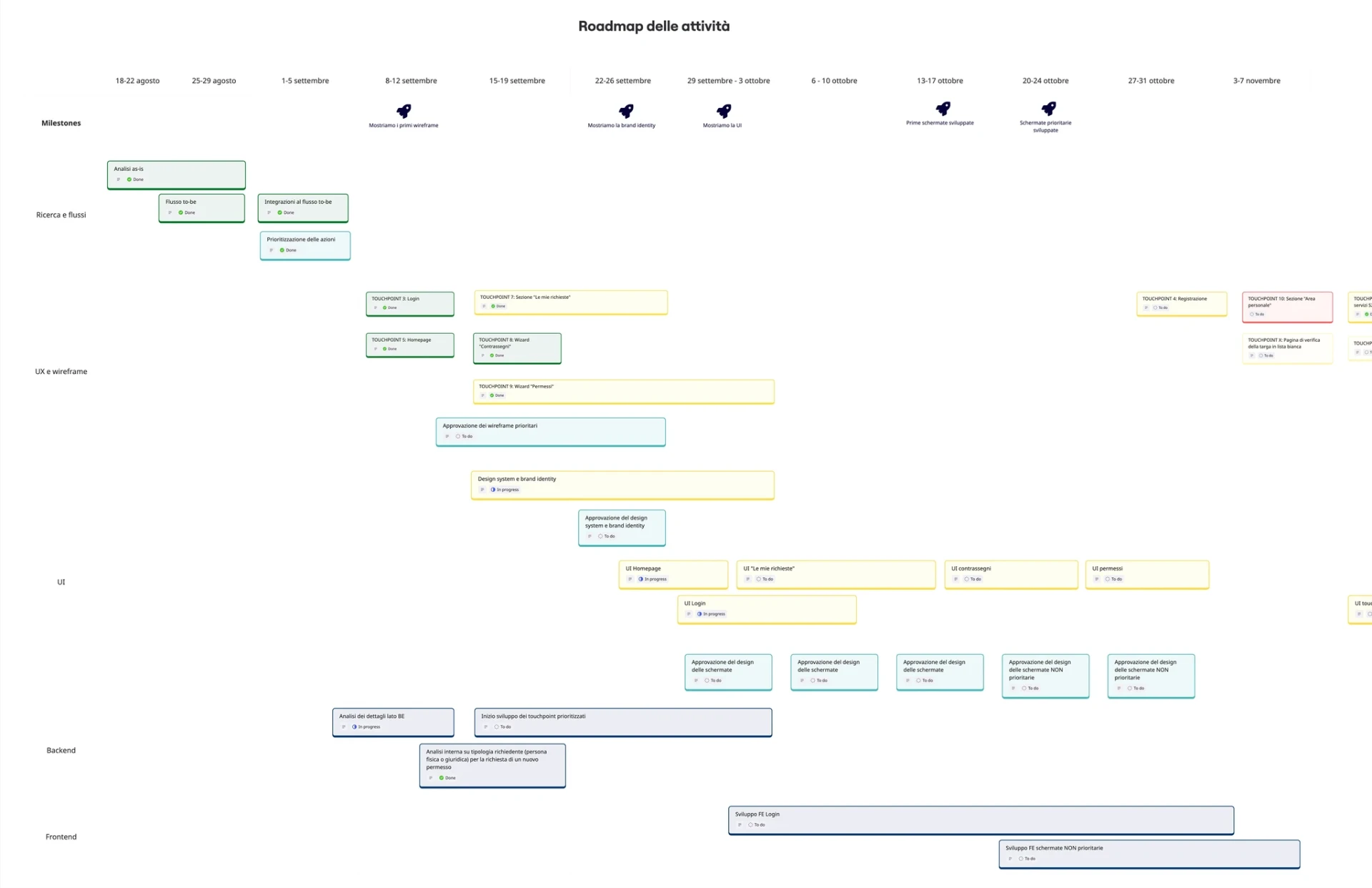 Activity roadmap shared with the client and developers — research, UX, UI, backend and frontend lanes across a weekly timeline