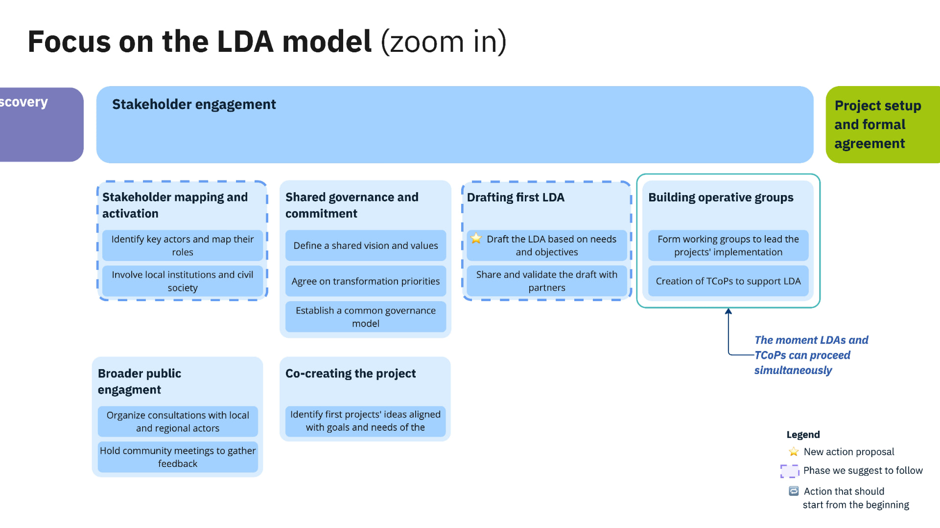 Workshop board zoomed into the stakeholder engagement phase of the LDA model, with its activities and a legend.