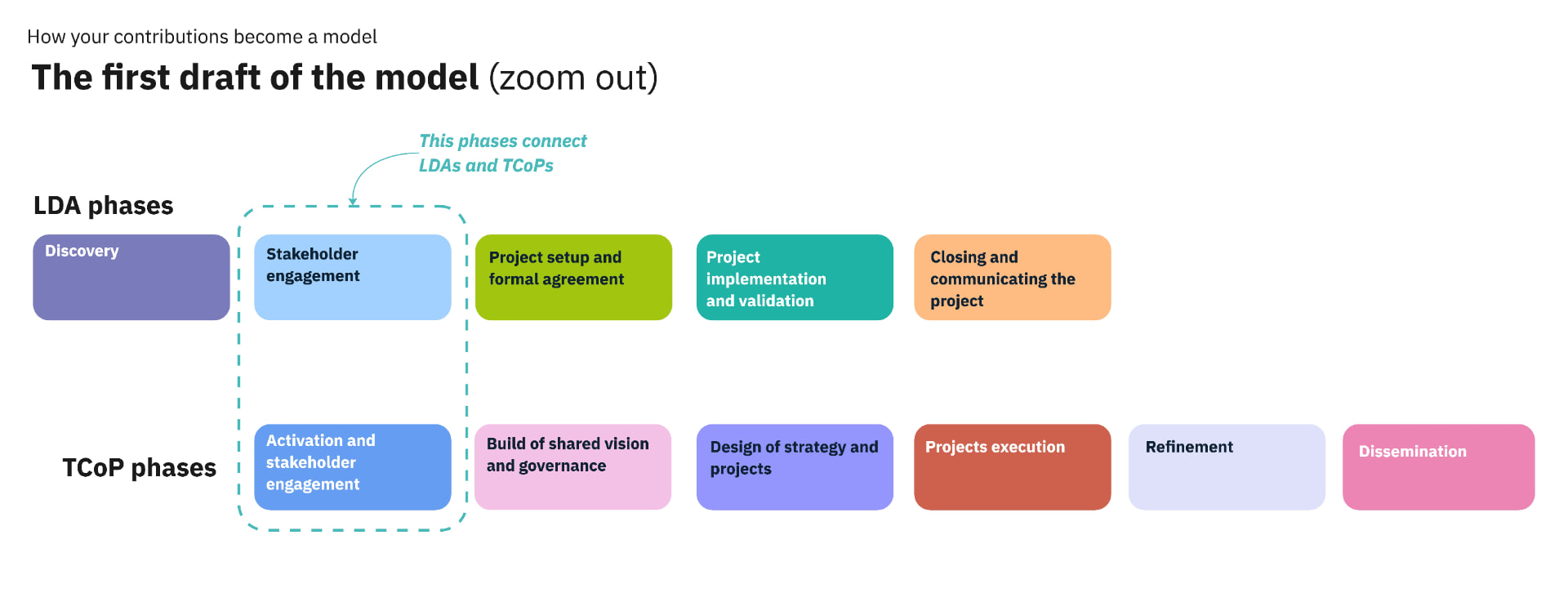 Workshop board showing the first draft of the PADRION model: LDA phases and TCoP phases, zoomed out.