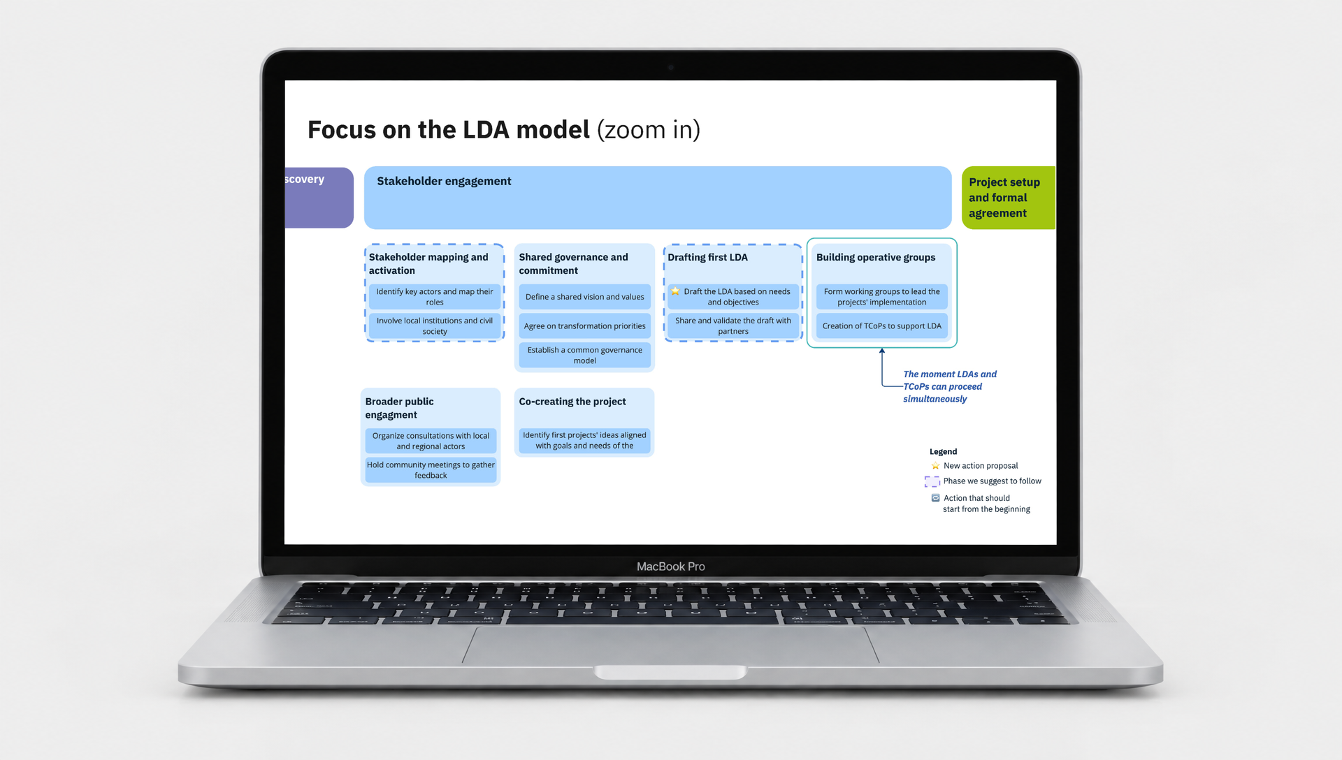 Padrion — the LDA model focused on the stakeholder engagement phase, shown on a MacBook screen